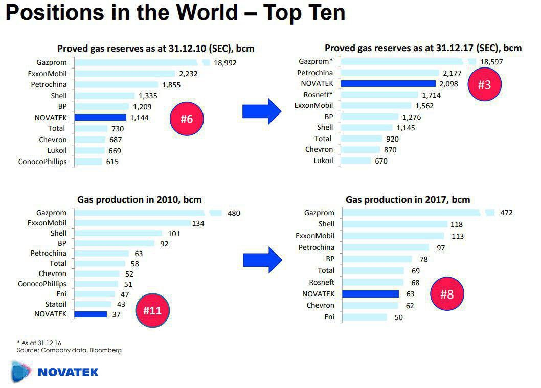 Топ 10 производителей. Мировые производители газа компании. (Shell, BP, Chevron и EXXONMOBIL). Конверсия природного газа компании EXXONMOBIL. Доля российских компаний в Shell , BP, Exxon.