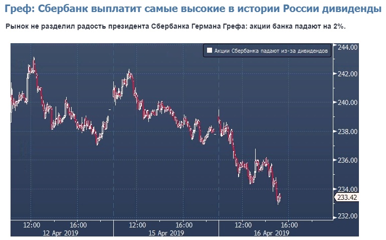 Сколько сейчас акция сбербанка. Акции банка упали. Акции Сбера падают. Акции Сбербанка упали сегодня. Почему падают акции Сбербанка.